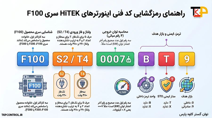 راهنمای اطلاعات کدگذاری شده اینورتر هایتک f100 در کد فنی محصول