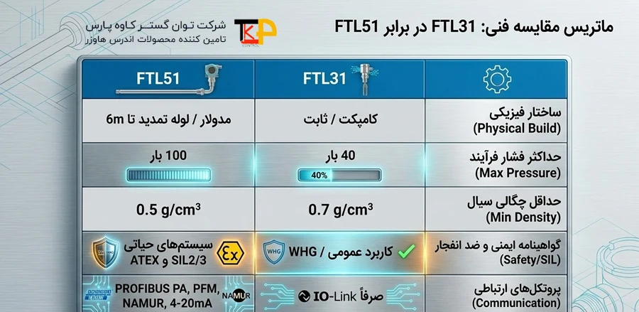 مقایسه مدل FTL51 و FTL31 لول سوئیچ اندرس هاوزر