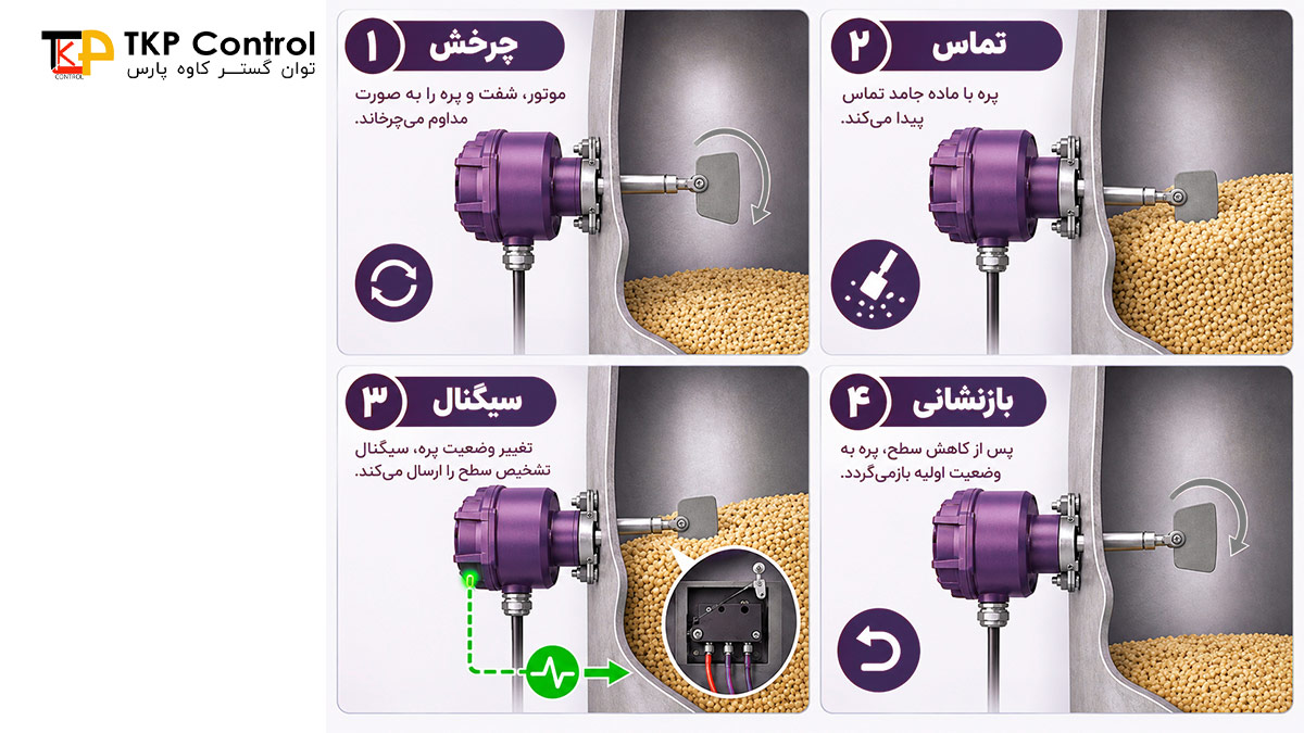 لول سوئیچ پره‌ ای چیست و چگونه کار می‌ کند؟